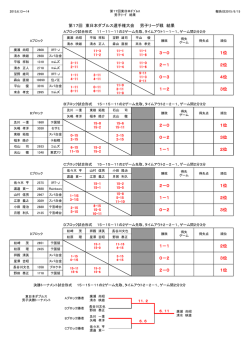 2015-6 第17回東日本ﾀﾞﾌﾞﾙｽ 男子ﾘｰｸﾞ戦 結果報告