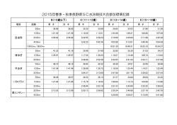 2015年春季・秋季長野県SC水泳競技大会参加標準