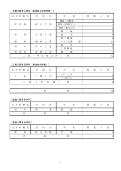 ［工業に関する学科（単位制以外の学校）］ 区 市 町 村 名 学 校 名 機械