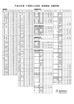 平成28年度 千葉県公立高校 後期選抜 受験者数