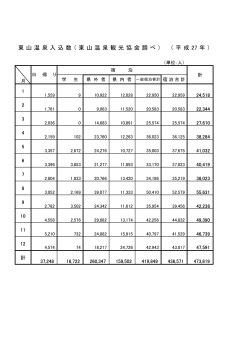 東 山 温 泉 入 込 数 （ 東 山 温 泉 観 光 協 会 調 べ ） （ 平 成