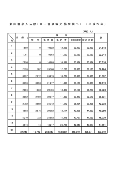 東 山 温 泉 入 込 数 （ 東 山 温 泉 観 光 協 会 調 べ ） （ 平 成