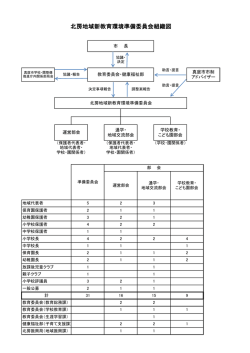 北房地域新教育環境準備委員会組織図