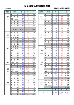 永久選挙人名簿登録者数 平成28年3月2日現在（定時登録）
