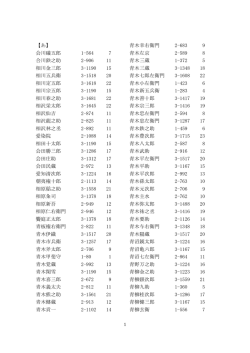 【あ】 会川礒五郎 1-564 7 合川鉄之助 2-906 11 相川金三郎 3