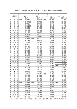 平成28年度分の固定資産（土地）の提示平均価額 (PDF document