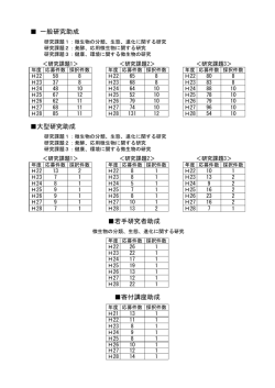 一般研究助成 大型研究助成 寄付講座助成 若手研究者助成