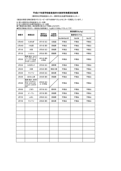 平成27年度学校給食食材の放射性物質測定結果