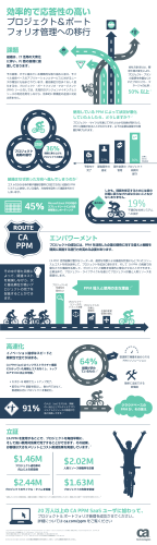 インフォグラフィックを見る - CA Technologies