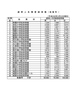 （平成28年3月2日現在） 男 女 計 1 附属中学校体育館 1,334 1,580