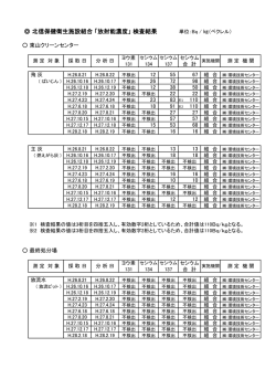 北信保健衛生施設組合 「放射能濃度」 検査結果