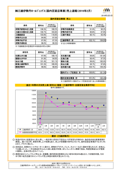 三越伊勢丹ﾎｰﾙﾃﾞｨﾝｸﾞｽ（国内百貨店事業）売上速報（2016年2月）