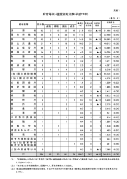 資料1「府省等別・種類別処分数（平成27年」はこちら