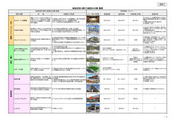 資料3 跡地活用に関する意見の分類・整理