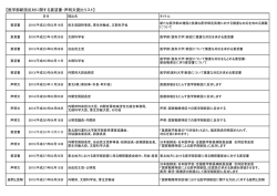 資料4. 医学部新設反対に関する要望書・声明文提出リスト