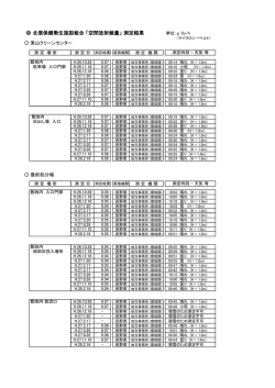 北信保健衛生施設組合 「空間放射線量」 測定結果