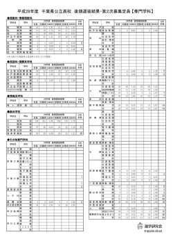 平成28年度 千葉県公立高校 後期選抜結果・第2次募集定員【専門学科】
