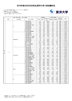 2016年度(03月03日時点)東洋大学入試志願状況