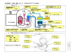 高浜発電所 4号機 運転パラメータ (平成28年3月1日12:00時点） 原子