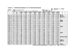 汚染稲わら一時保管庫周辺空間線量及び河川水等放射性物質測定結果