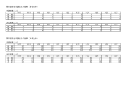 関市奨学生申請状況の推移（高校生枠） 申請者数（人） H17 H18 H19