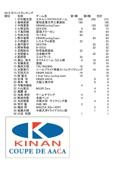 2015 ポイントランキング 順位 名前 チーム名 第1戦 第2戦 合計 1 中村
