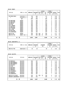 単位制 普通科 受検後 学 校 名 学科・コース名 募集定員 受検者数 計