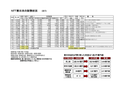 NTT東日本の財務状況 (億円)