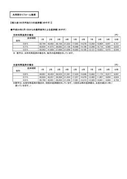 平成28年3月1日からの適用金利による返済額