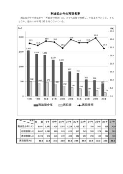 刑法犯少年の再犯者率 刑法犯少年 再犯者 再犯者率