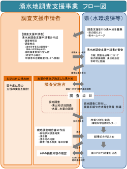 湧水地調査支援事業 フロー図（PDF：156KB）