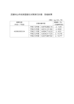 武蔵村山市地球温暖化対策実行計画 取組結果 （PDF 57.7KB）