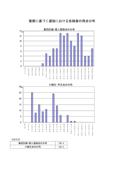 推薦に基づく選抜における各検査の得点分布