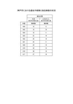 神戸市における遺伝子組換え食品検査の状況（PDF形式：37KB）