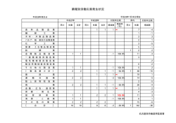 業種別労働災害発生状況