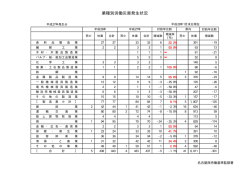 業種別労働災害発生状況