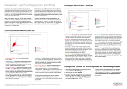 Dot Plots Lasercyte