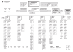 Organigramm des BMG