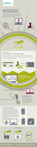 Industrial Security Infografik: Netzwerksicherheit