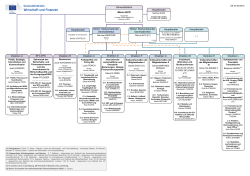 ECFIN organisation chart