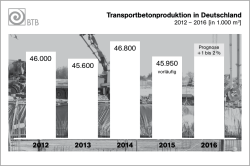 Transportbetonproduktion in Deutschland 2016 2013 45.600 2014