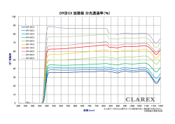 DRⅢCX 拡散板 分光透過率（％）