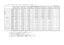 2-3、営業収入（鉄道事業＋SL事業）（昭和56年以降の国鉄