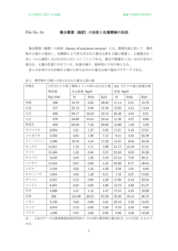 （施肥）の法則と収量漸減の法則