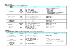 第1次救急医療 比較的軽症な救急患者が対象（徒歩 ・ 自家用車等での