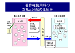 著作権使用料の 支払と分配の仕組み