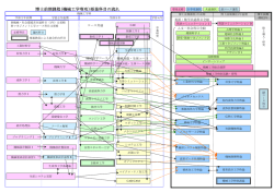 博士前期課程（機械工学専攻）授業科目の流れ