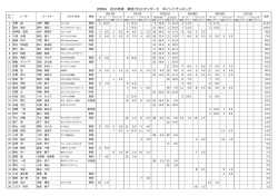 JPBDA 2015年度 東部プロスタンダード ポイントランキング