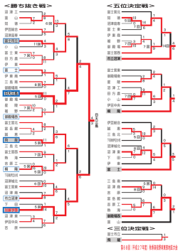 第68回（平成27年度）秋季高校野球東部地区大会
