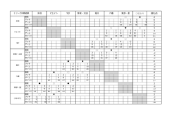 勝ち点 八幡 東部・星 呉羽 Yエイト YEF 新保・太田 堀川 ひまわり
